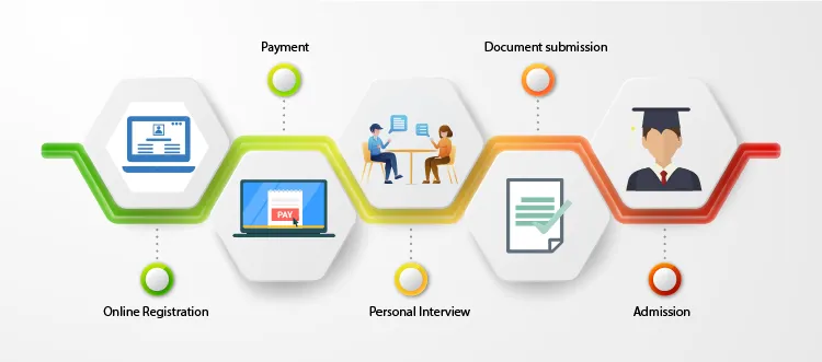 LIET Admission Process: Online Registration, Payment, Personal Interview, Document Submission, Admission